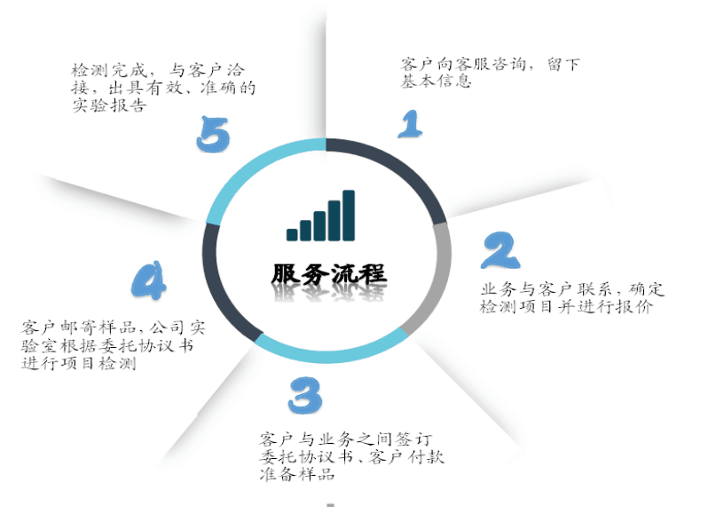 佛山高明 MSDS報(bào)告辦理與檢測(cè)信息咨詢服務(wù)全指南